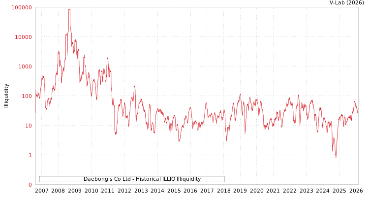 graph of Daebongls Co Ltd ILLIQ-HIST