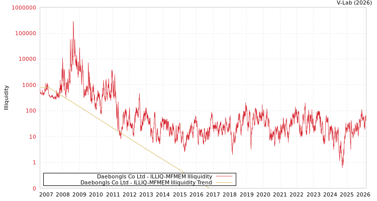 graph of Daebongls Co Ltd ILLIQ-MFMEM