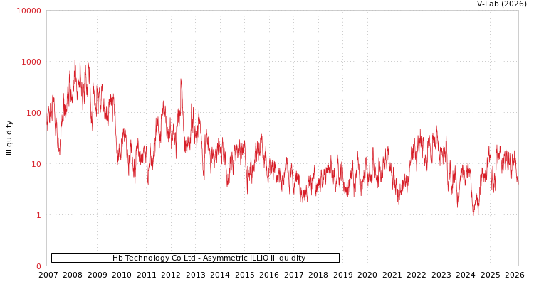 graph of Hb Technology Co Ltd ILLIQ-AMEM