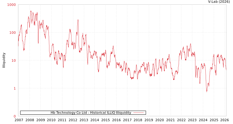graph of Hb Technology Co Ltd ILLIQ-HIST