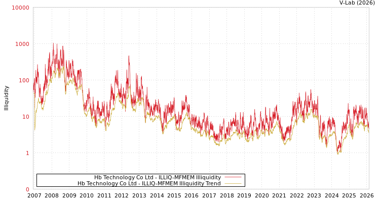 graph of Hb Technology Co Ltd ILLIQ-MFMEM