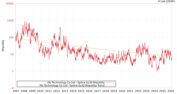 graph of Hb Technology Co Ltd ILLIQ-SMEM