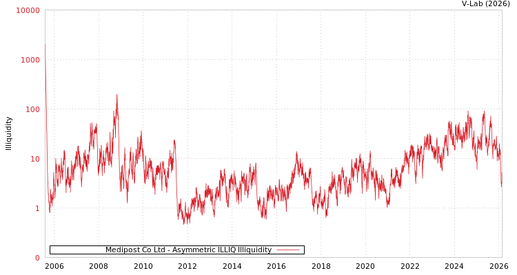 graph of Medipost Co Ltd ILLIQ-AMEM
