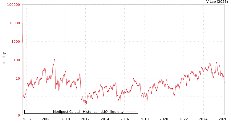 graph of Medipost Co Ltd ILLIQ-HIST