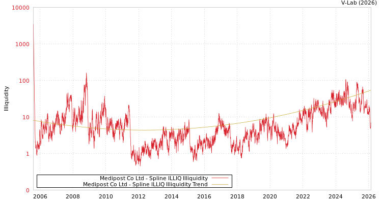 graph of Medipost Co Ltd ILLIQ-SMEM