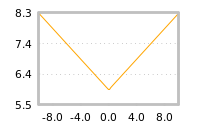 Impact of return on liquidity tomorrow