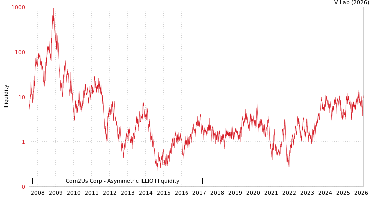 graph of Com2Us Corp ILLIQ-AMEM