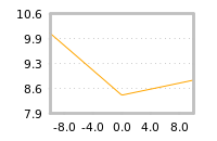 Impact of return on liquidity tomorrow