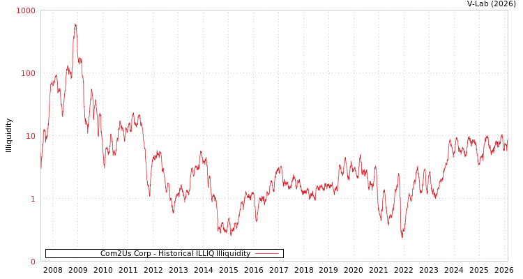 graph of Com2Us Corp ILLIQ-HIST