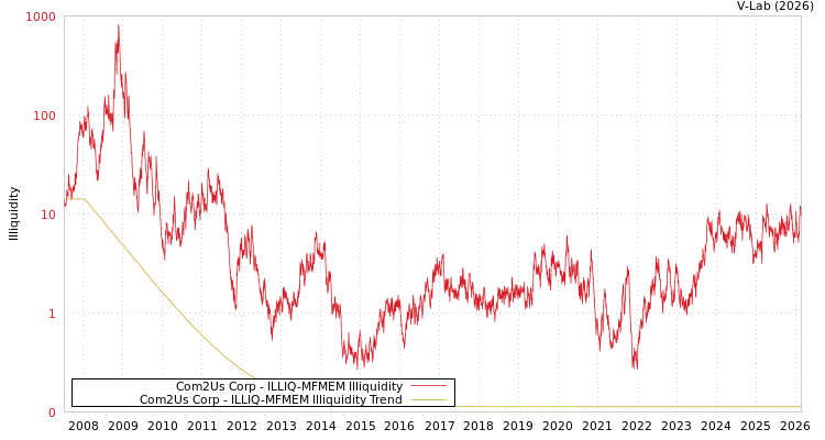 graph of Com2Us Corp ILLIQ-MFMEM
