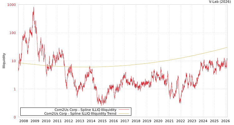 graph of Com2Us Corp ILLIQ-SMEM