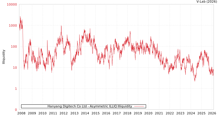 graph of Hanyang Digitech Co Ltd ILLIQ-AMEM