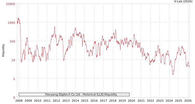 graph of Hanyang Digitech Co Ltd ILLIQ-HIST