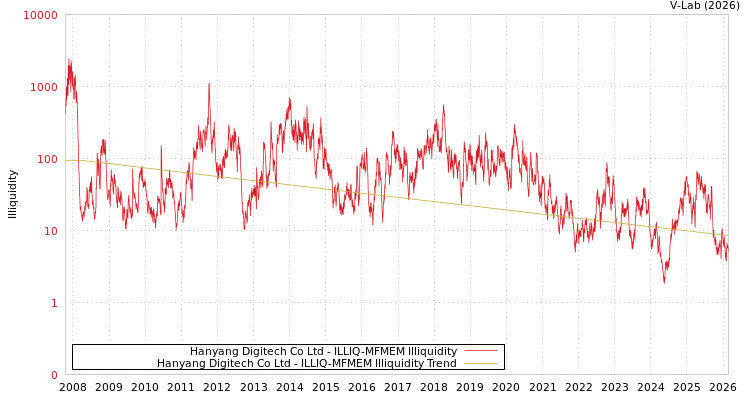 graph of Hanyang Digitech Co Ltd ILLIQ-MFMEM