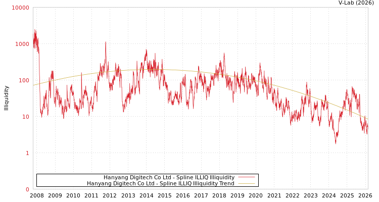 graph of Hanyang Digitech Co Ltd ILLIQ-SMEM