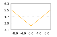 Impact of return on liquidity tomorrow