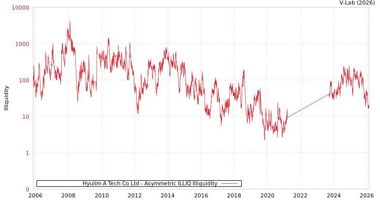 graph of Hyulim A Tech Co Ltd ILLIQ-AMEM