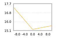 Impact of return on liquidity tomorrow