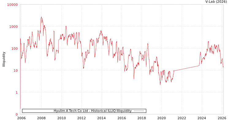 graph of Hyulim A Tech Co Ltd ILLIQ-HIST