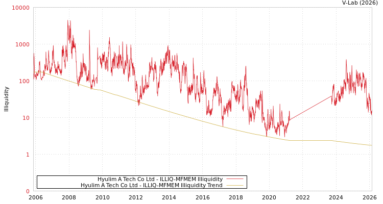 graph of Hyulim A Tech Co Ltd ILLIQ-MFMEM