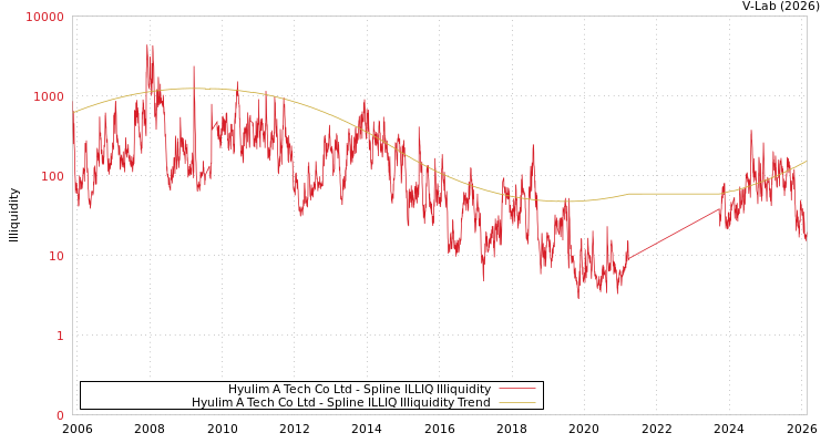 graph of Hyulim A Tech Co Ltd ILLIQ-SMEM
