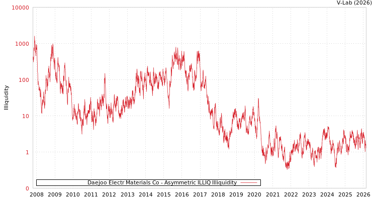graph of Daejoo Electr Materials Co ILLIQ-AMEM