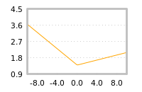 Impact of return on liquidity tomorrow