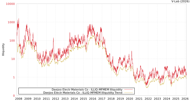 graph of Daejoo Electr Materials Co ILLIQ-MFMEM
