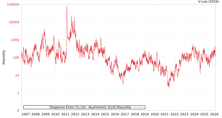 graph of Stageone Enter Co Ltd ILLIQ-AMEM