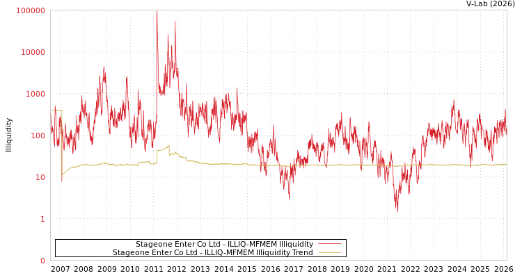 graph of Stageone Enter Co Ltd ILLIQ-MFMEM