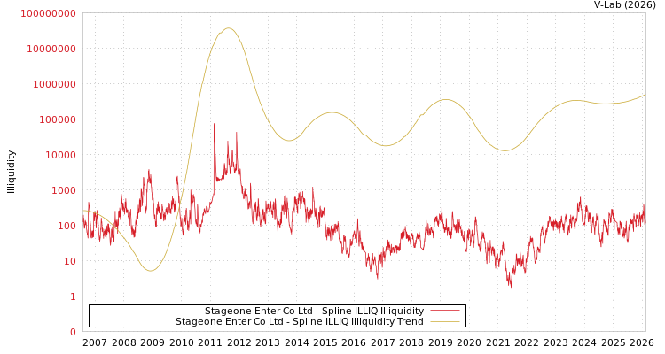 graph of Stageone Enter Co Ltd ILLIQ-SMEM