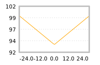 Impact of return on liquidity tomorrow