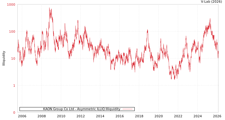 graph of KAON Group Co Ltd ILLIQ-AMEM