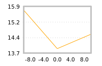 Impact of return on liquidity tomorrow