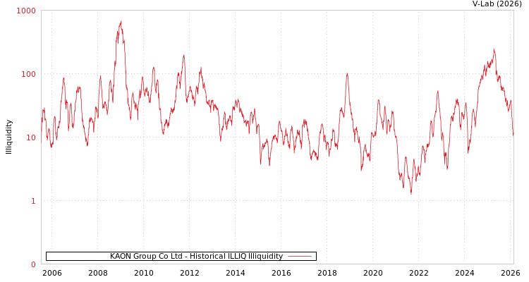 graph of KAON Group Co Ltd ILLIQ-HIST