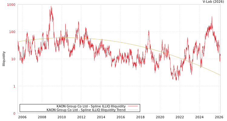 graph of KAON Group Co Ltd ILLIQ-SMEM