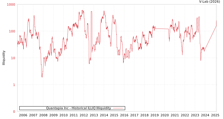 graph of Quantapia Inc ILLIQ-HIST