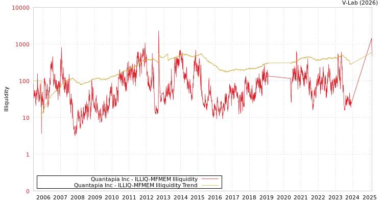 graph of Quantapia Inc ILLIQ-MFMEM