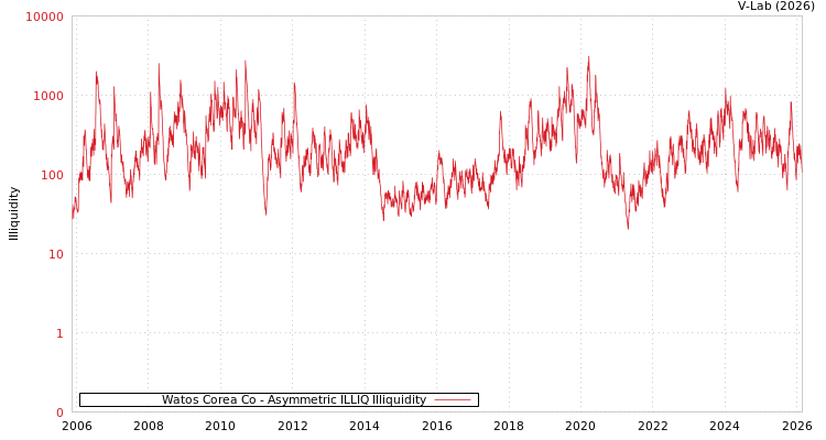 graph of Watos Corea Co ILLIQ-AMEM