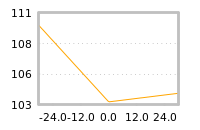 Impact of return on liquidity tomorrow