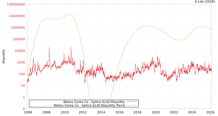graph of Watos Corea Co ILLIQ-SMEM