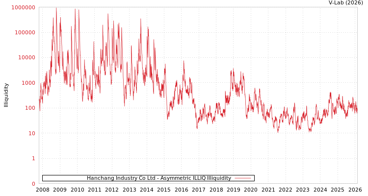 graph of Hanchang Industry Co Ltd ILLIQ-AMEM