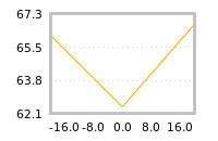 Impact of return on liquidity tomorrow