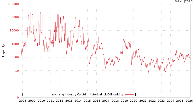 graph of Hanchang Industry Co Ltd ILLIQ-HIST