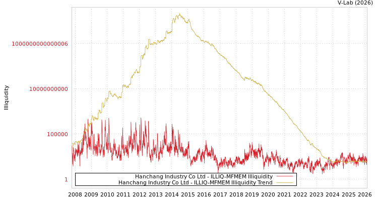 graph of Hanchang Industry Co Ltd ILLIQ-MFMEM