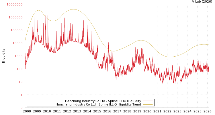 graph of Hanchang Industry Co Ltd ILLIQ-SMEM