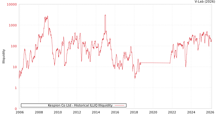 graph of Kespion Co Ltd ILLIQ-HIST