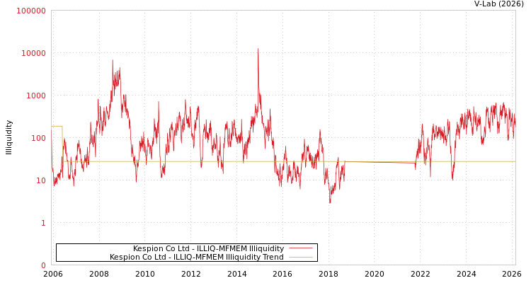 graph of Kespion Co Ltd ILLIQ-MFMEM