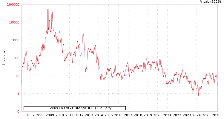 graph of Zeus Co Ltd ILLIQ-HIST