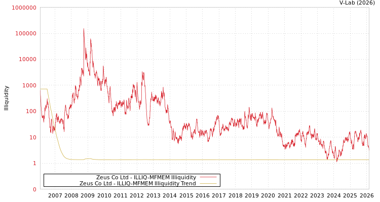 graph of Zeus Co Ltd ILLIQ-MFMEM